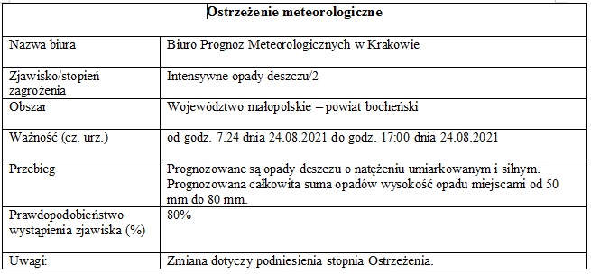 Ostrzeżenie